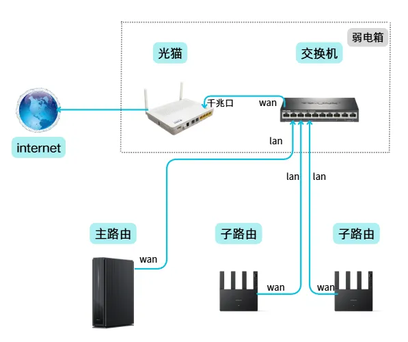 有线Mesh组网接线图例:客厅单根网线汇聚弱电箱