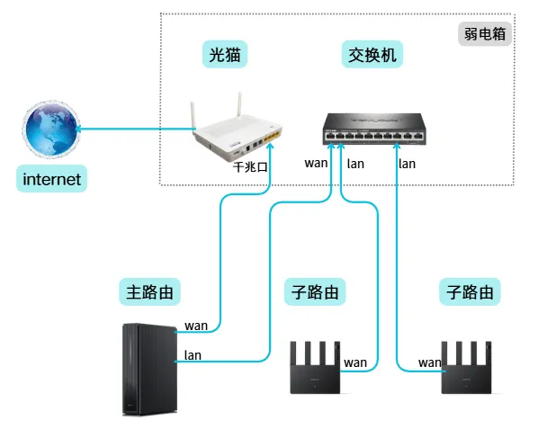 有线Mesh组网接线图例:客厅两根网线汇聚弱电箱