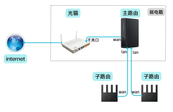 有线Mesh组网接线图例:主路由放在弱电箱
