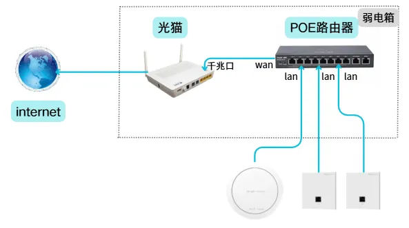 AC+AP 组网接线示意图